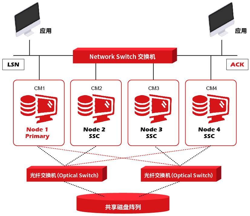 GBase 8s SDS集群架構(gòu)-01.jpg