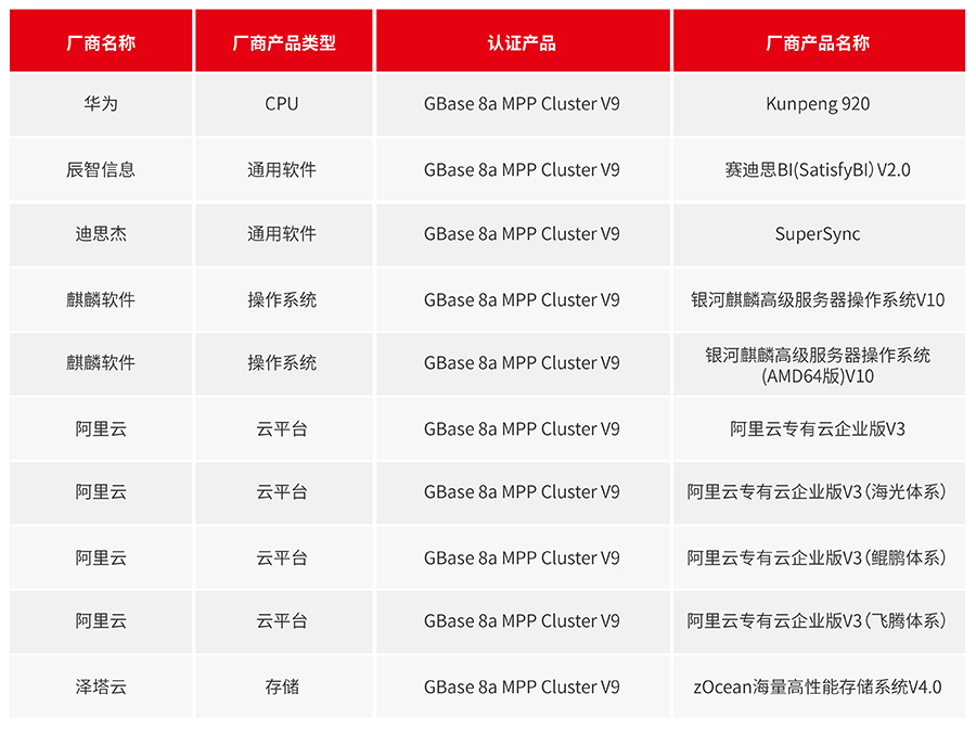 GBase 8a 6月適配信息_畫板 1.jpg